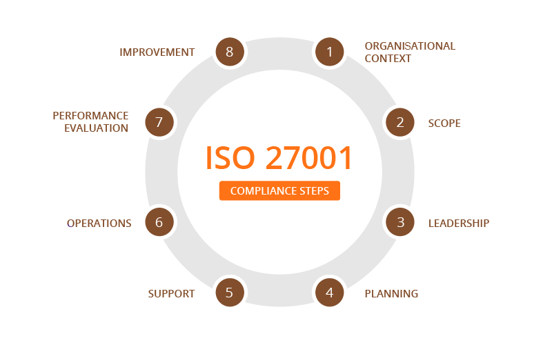 iso-27001-compliance-steps