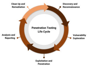 penetration testing cycle